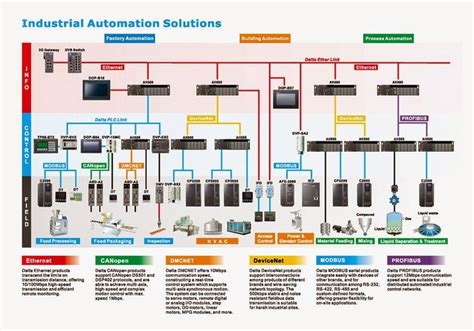 Industrial Automation & Equipment charts 